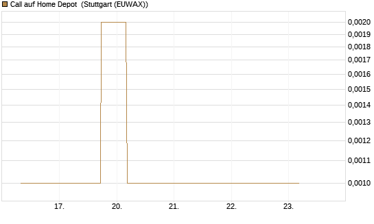 Call auf Home Depot [J.P. Morgan Structured Products B.V.] Chart