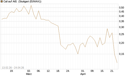 Call auf AIG [J.P. Morgan Structured Products B.V.] Chart