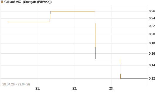 Call auf AIG [J.P. Morgan Structured Products B.V.] Chart