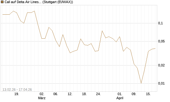 Call auf Delta Air Lines [J.P. Morgan Structured Products B.V.] Chart