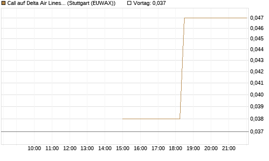 Call auf Delta Air Lines [J.P. Morgan Structured Products B.V.] Chart