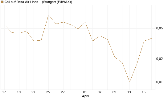 Call auf Delta Air Lines [J.P. Morgan Structured Products B.V.] Chart