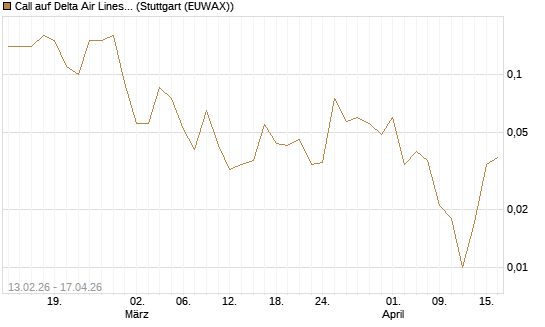 Call auf Delta Air Lines [J.P. Morgan Structured Products B.V.] Chart