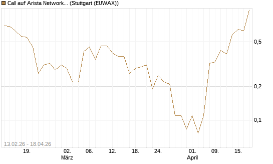 Call auf Arista Networks Inc [J.P. Morgan Structured Products B.V.] Chart
