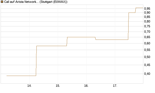 Call auf Arista Networks Inc [J.P. Morgan Structured Products B.V.] Chart
