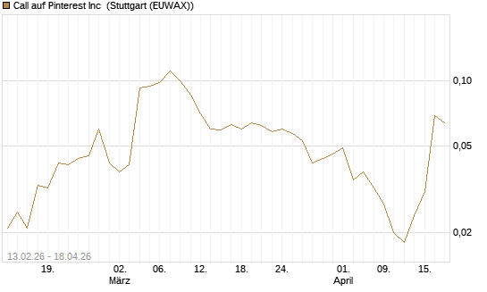 Call auf Pinterest Inc [J.P. Morgan Structured Products B.V.] Chart