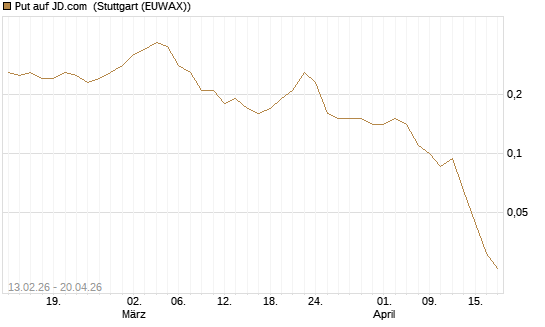 Put auf JD.com [J.P. Morgan Structured Products B.V.] Chart