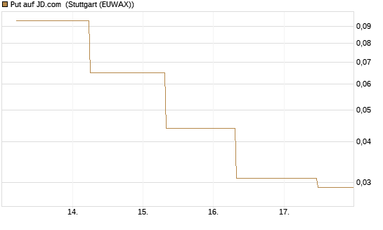 Put auf JD.com [J.P. Morgan Structured Products B.V.] Chart