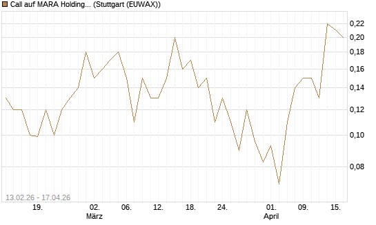 Call auf MARA Holdings [J.P. Morgan Structured Products B.V.] Chart