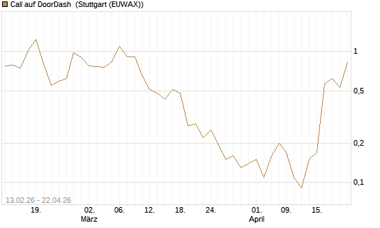 Call auf DoorDash [J.P. Morgan Structured Products B.V.] Chart