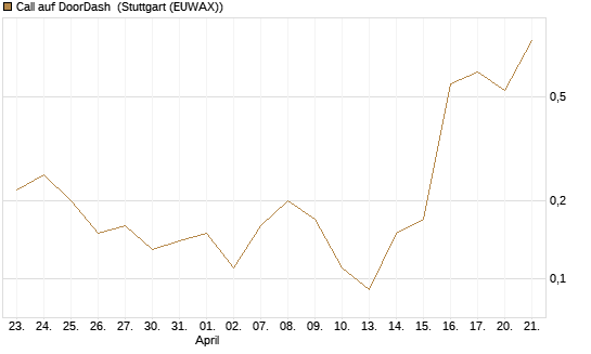 Call auf DoorDash [J.P. Morgan Structured Products B.V.] Chart