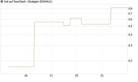 Call auf DoorDash [J.P. Morgan Structured Products B.V.] Chart