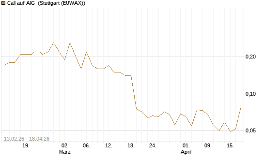Call auf AIG [J.P. Morgan Structured Products B.V.] Chart