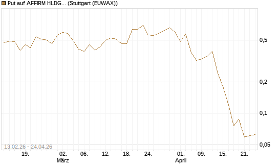 Put auf AFFIRM HLDGS A [J.P. Morgan Structured Products B.V.] Chart