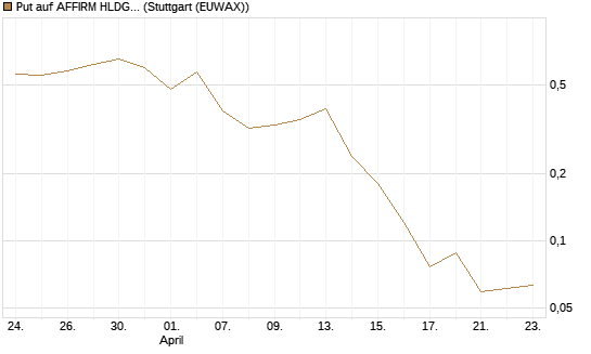 Put auf AFFIRM HLDGS A [J.P. Morgan Structured Products B.V.] Chart