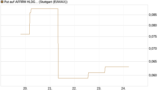 Put auf AFFIRM HLDGS A [J.P. Morgan Structured Products B.V.] Chart
