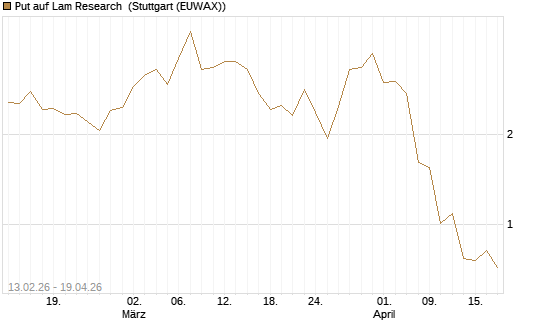 Put auf Lam Research [J.P. Morgan Structured Products B.V.] Chart