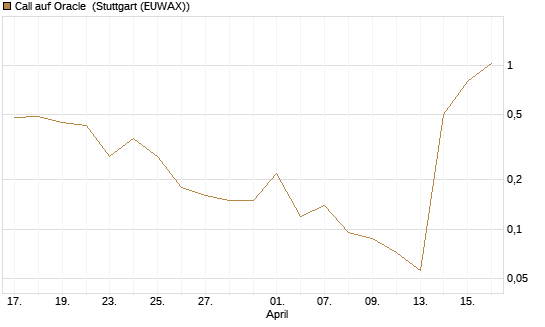 Call auf Oracle [J.P. Morgan Structured Products B.V.] Chart