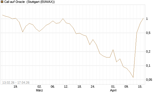 Call auf Oracle [J.P. Morgan Structured Products B.V.] Chart