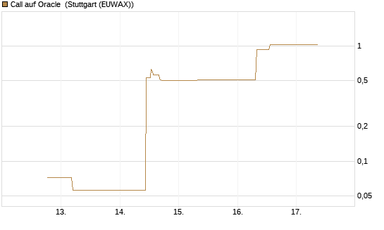 Call auf Oracle [J.P. Morgan Structured Products B.V.] Chart