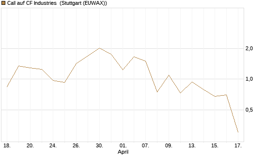 Call auf CF Industries [J.P. Morgan Structured Products B.V.] Chart