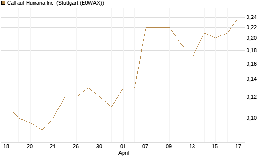 Call auf Humana Inc [J.P. Morgan Structured Products B.V.] Chart