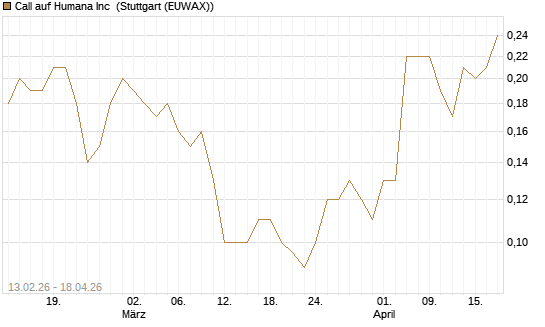 Call auf Humana Inc [J.P. Morgan Structured Products B.V.] Chart
