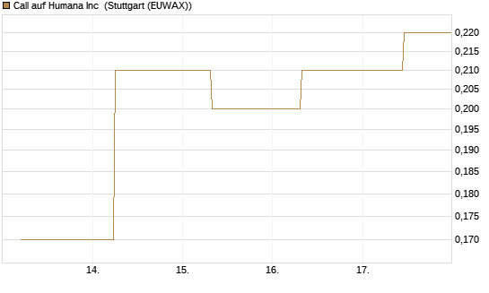Call auf Humana Inc [J.P. Morgan Structured Products B.V.] Chart