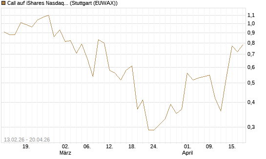 Call auf iShares Nasdaq Biotechnology ETF [J.P. Morgan Structured Products B.V.] Chart