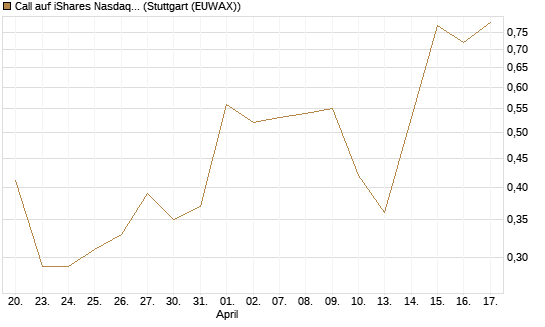 Call auf iShares Nasdaq Biotechnology ETF [J.P. Morgan Structured Products B.V.] Chart