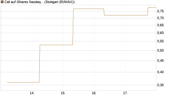 Call auf iShares Nasdaq Biotechnology ETF [J.P. Morgan Structured Products B.V.] Chart