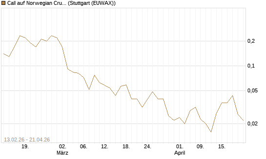 Call auf Norwegian Cruise Line Holdings [J.P. Morgan Structured Products B.V.] Chart