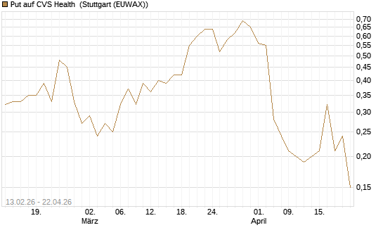 Put auf CVS Health [J.P. Morgan Structured Products B.V.] Chart