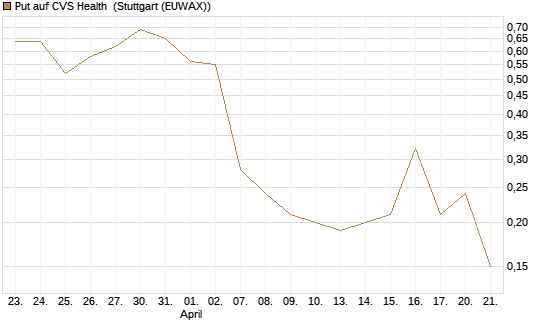 Put auf CVS Health [J.P. Morgan Structured Products B.V.] Chart