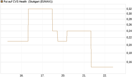 Put auf CVS Health [J.P. Morgan Structured Products B.V.] Chart