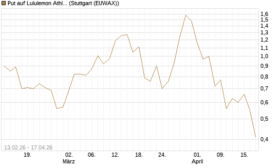 Put auf Lululemon Athletica [J.P. Morgan Structured Products B.V.] Chart
