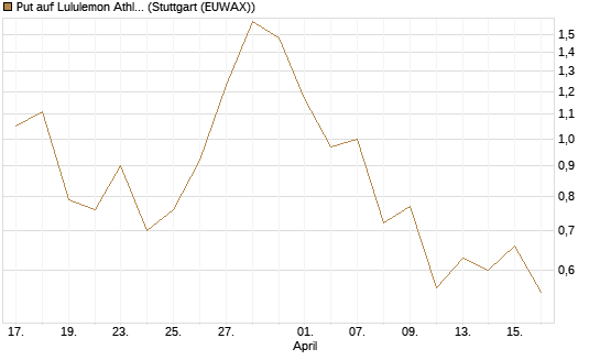Put auf Lululemon Athletica [J.P. Morgan Structured Products B.V.] Chart