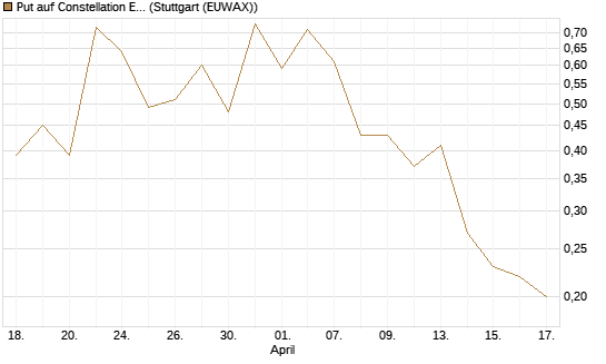 Put auf Constellation Energy [J.P. Morgan Structured Products B.V.] Chart