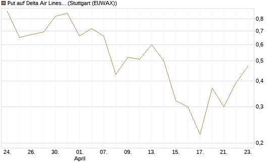 Put auf Delta Air Lines [J.P. Morgan Structured Products B.V.] Chart