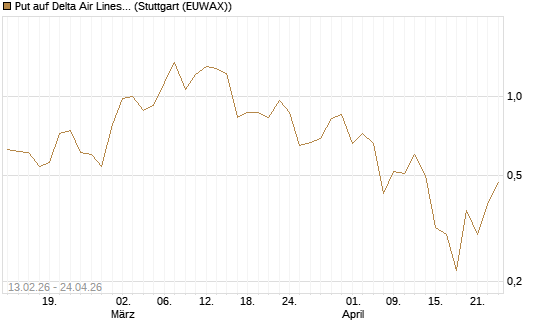 Put auf Delta Air Lines [J.P. Morgan Structured Products B.V.] Chart