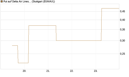Put auf Delta Air Lines [J.P. Morgan Structured Products B.V.] Chart