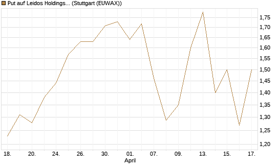 Put auf Leidos Holdings [J.P. Morgan Structured Products B.V.] Chart