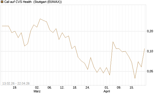 Call auf CVS Health [J.P. Morgan Structured Products B.V.] Chart