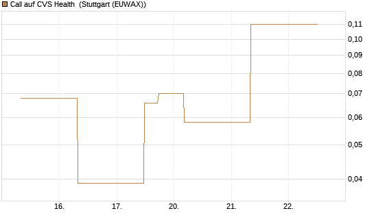 Call auf CVS Health [J.P. Morgan Structured Products B.V.] Chart