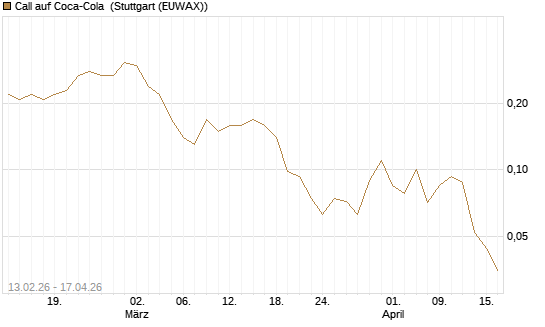 Call auf Coca-Cola [J.P. Morgan Structured Products B.V.] Chart