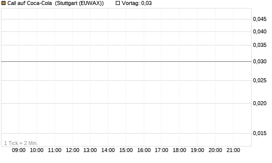 Call auf Coca-Cola [J.P. Morgan Structured Products B.V.] Chart