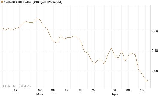 Call auf Coca-Cola [J.P. Morgan Structured Products B.V.] Chart
