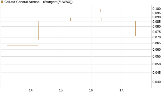 Call auf General Aerospace Co [J.P. Morgan Structured Products B.V.] Chart