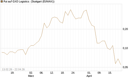 Put auf GXO Logistics [J.P. Morgan Structured Products B.V.] Chart