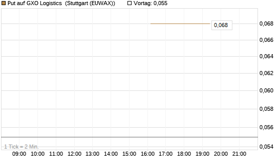 Put auf GXO Logistics [J.P. Morgan Structured Products B.V.] Chart